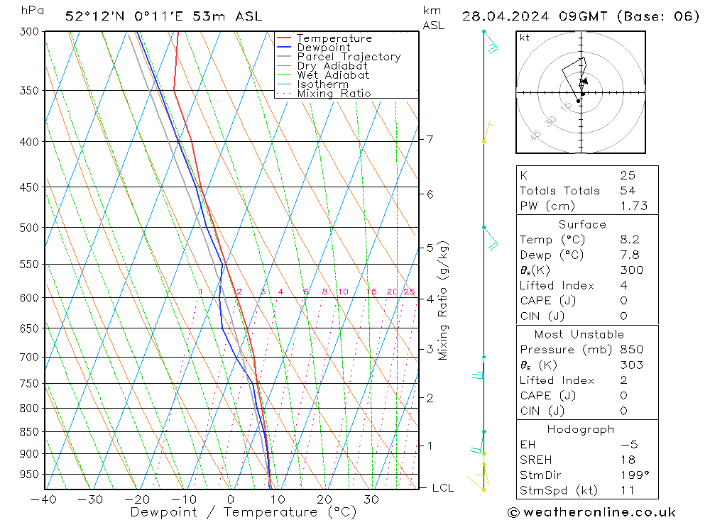 Modell Radiosonden GFS So 28.04.2024 09 UTC