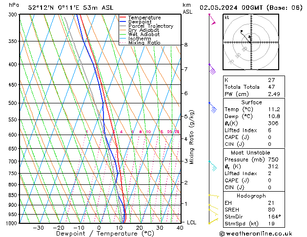 Modell Radiosonden GFS Do 02.05.2024 00 UTC