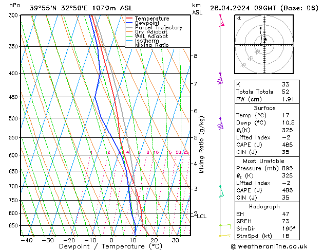 Model temps GFS Вс 28.04.2024 09 UTC