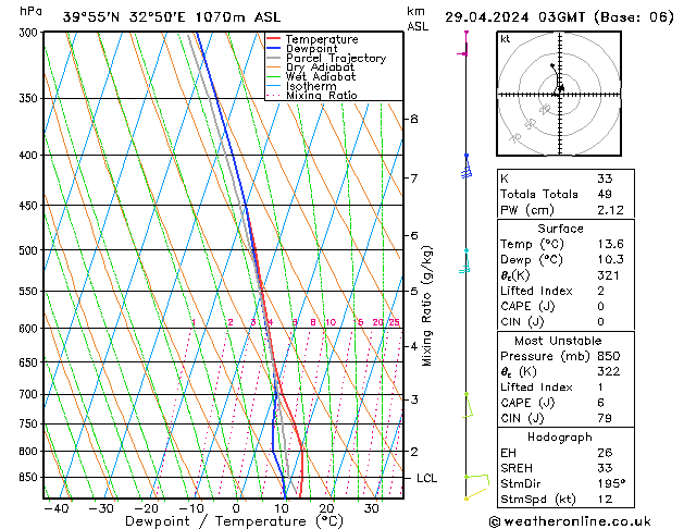 Model temps GFS Pzt 29.04.2024 03 UTC