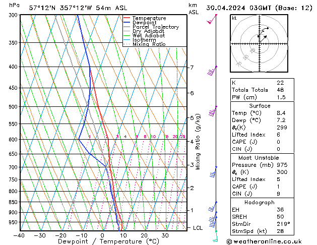 Model temps GFS Tu 30.04.2024 03 UTC