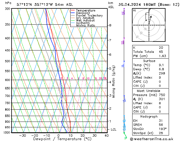 Modell Radiosonden GFS Di 30.04.2024 18 UTC