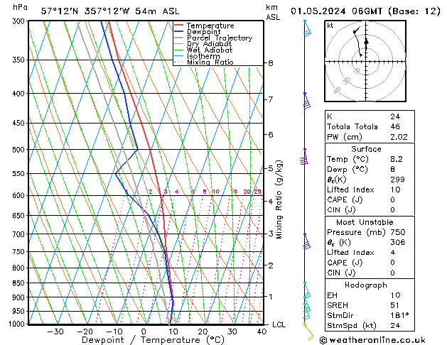 Modell Radiosonden GFS Mi 01.05.2024 06 UTC