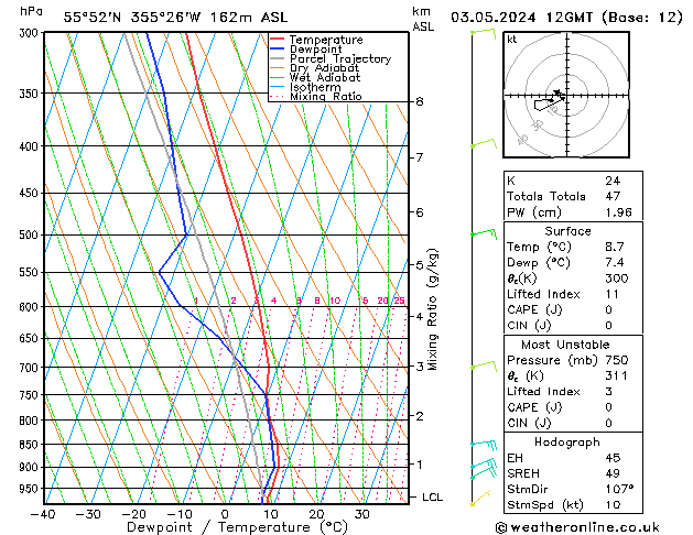 Modell Radiosonden GFS Fr 03.05.2024 12 UTC