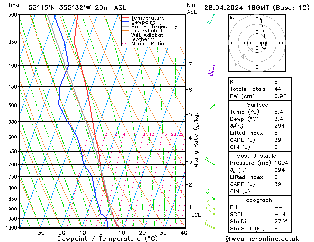 Modell Radiosonden GFS So 28.04.2024 18 UTC