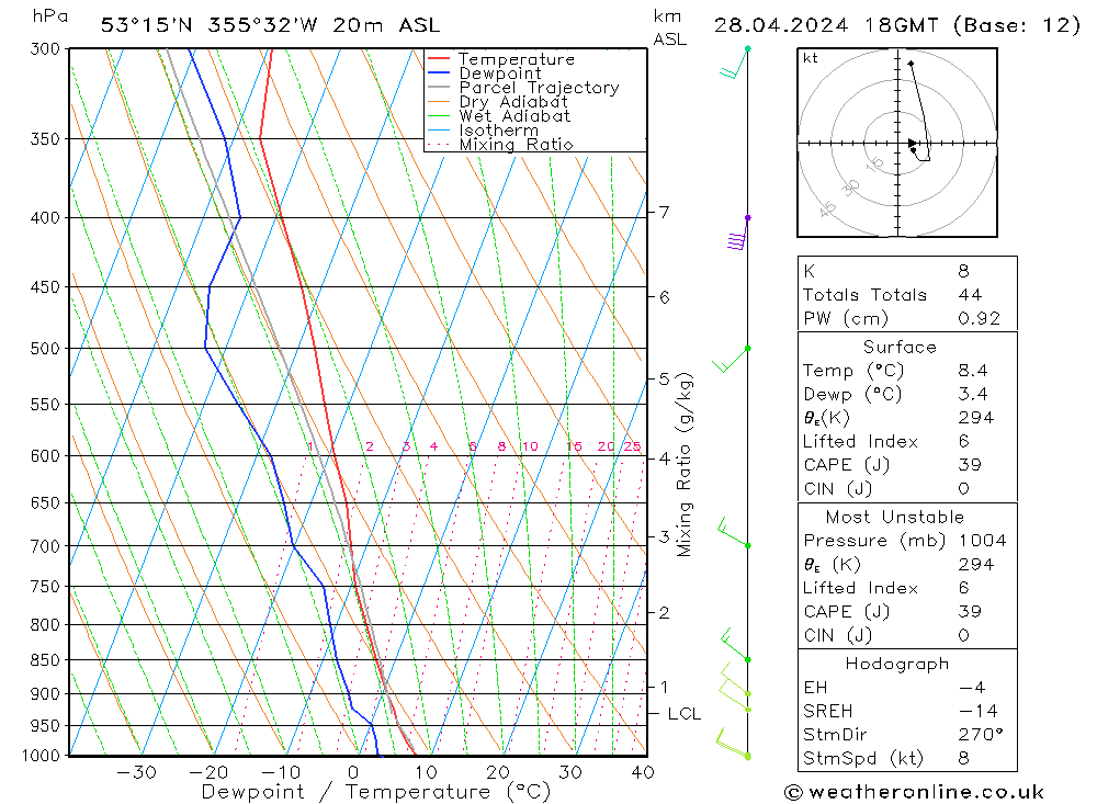 Modell Radiosonden GFS So 28.04.2024 18 UTC