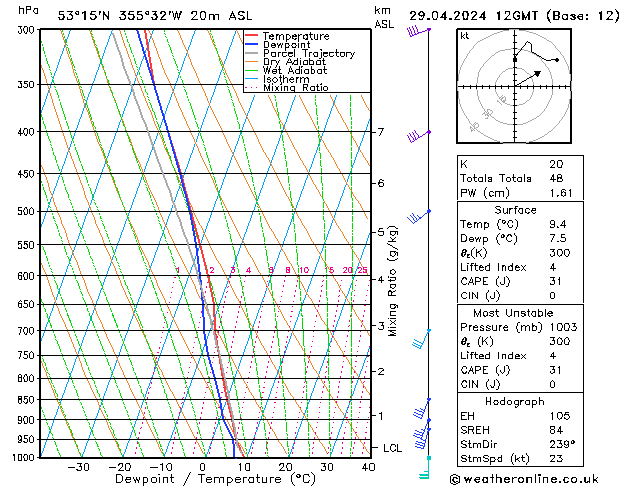 Modell Radiosonden GFS Mo 29.04.2024 12 UTC