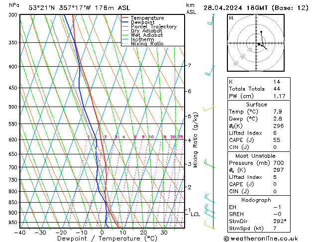 Modell Radiosonden GFS So 28.04.2024 18 UTC