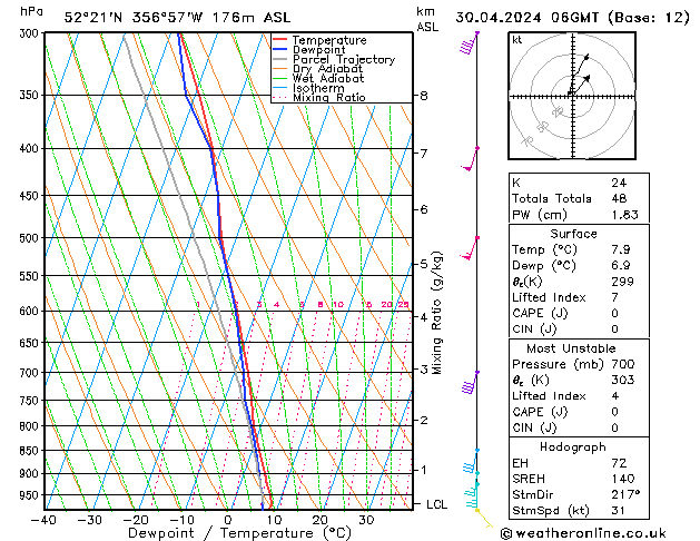 Modell Radiosonden GFS Di 30.04.2024 06 UTC