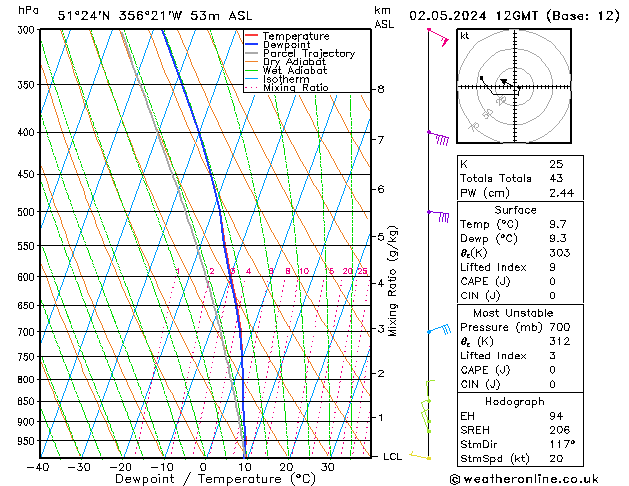 Modell Radiosonden GFS Do 02.05.2024 12 UTC