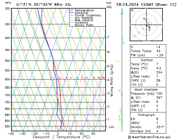 Modell Radiosonden GFS So 28.04.2024 15 UTC