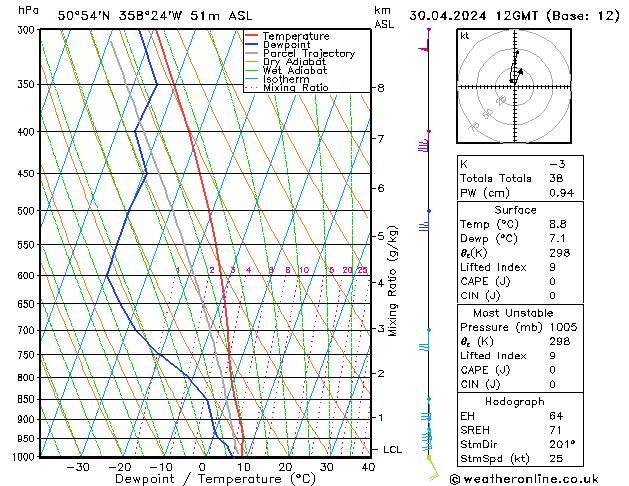 Modell Radiosonden GFS Di 30.04.2024 12 UTC