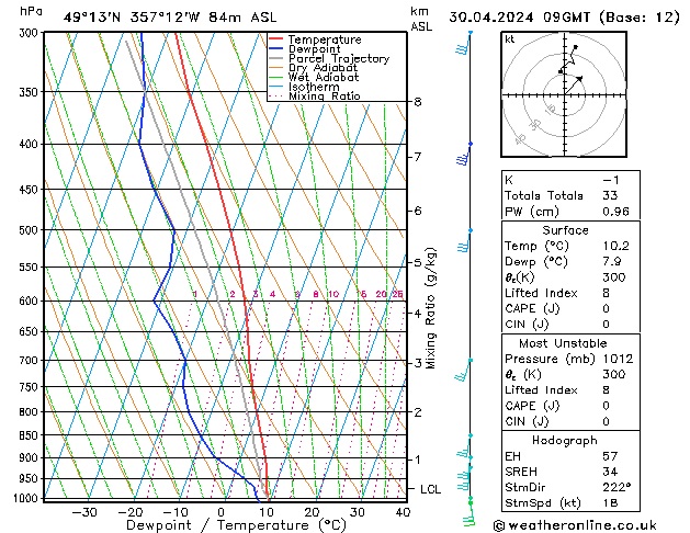 Modell Radiosonden GFS Di 30.04.2024 09 UTC