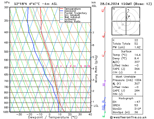 Modell Radiosonden GFS So 28.04.2024 15 UTC