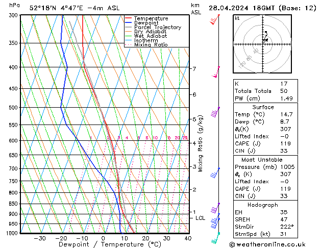 Modell Radiosonden GFS So 28.04.2024 18 UTC