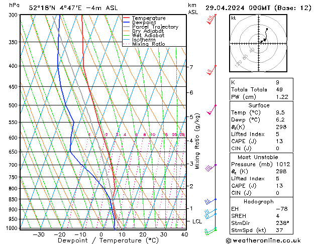 Modell Radiosonden GFS Mo 29.04.2024 00 UTC