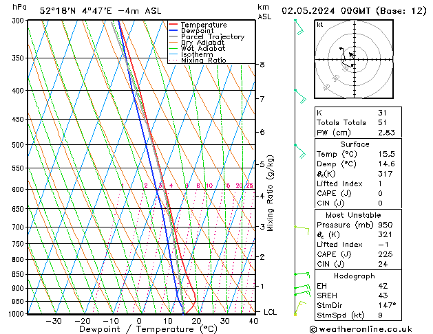 Modell Radiosonden GFS Do 02.05.2024 00 UTC