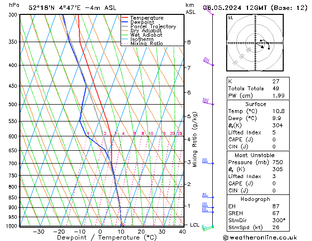 Modell Radiosonden GFS Mo 06.05.2024 12 UTC