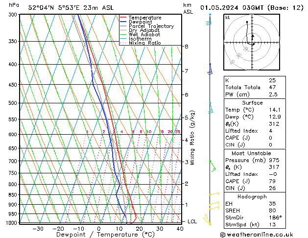 Model temps GFS wo 01.05.2024 03 UTC