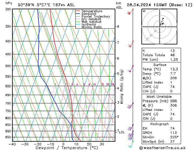 Modell Radiosonden GFS So 28.04.2024 15 UTC