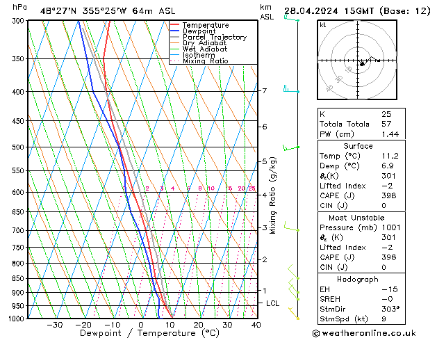 Modell Radiosonden GFS So 28.04.2024 15 UTC