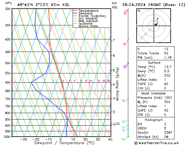 Modell Radiosonden GFS So 28.04.2024 18 UTC