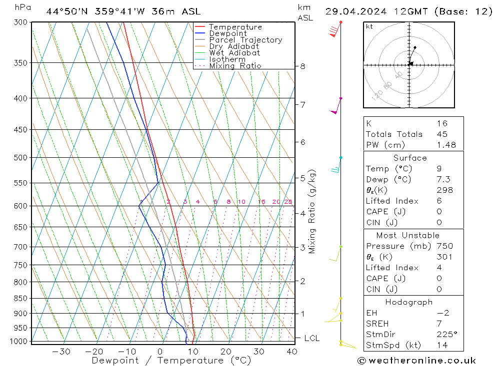 Modell Radiosonden GFS Mo 29.04.2024 12 UTC