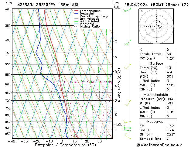 Modell Radiosonden GFS So 28.04.2024 18 UTC