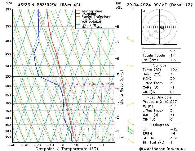 Modell Radiosonden GFS Mo 29.04.2024 00 UTC