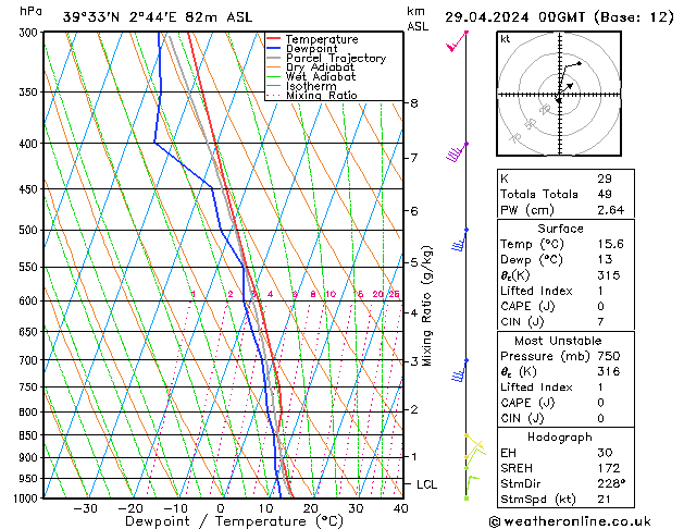 Modell Radiosonden GFS Mo 29.04.2024 00 UTC