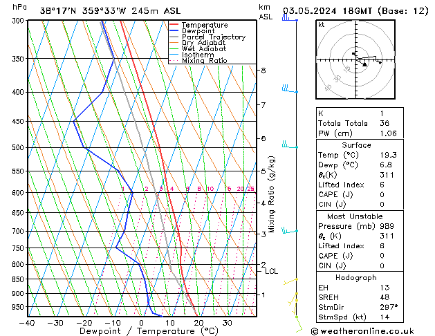 Model temps GFS vie 03.05.2024 18 UTC