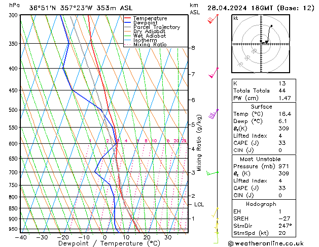 Modell Radiosonden GFS So 28.04.2024 18 UTC