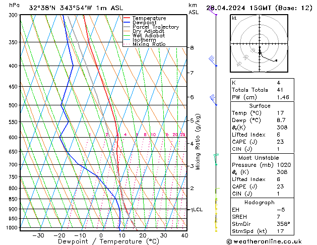 Modell Radiosonden GFS So 28.04.2024 15 UTC