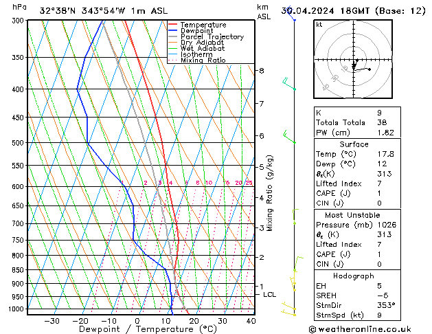 Modell Radiosonden GFS Di 30.04.2024 18 UTC