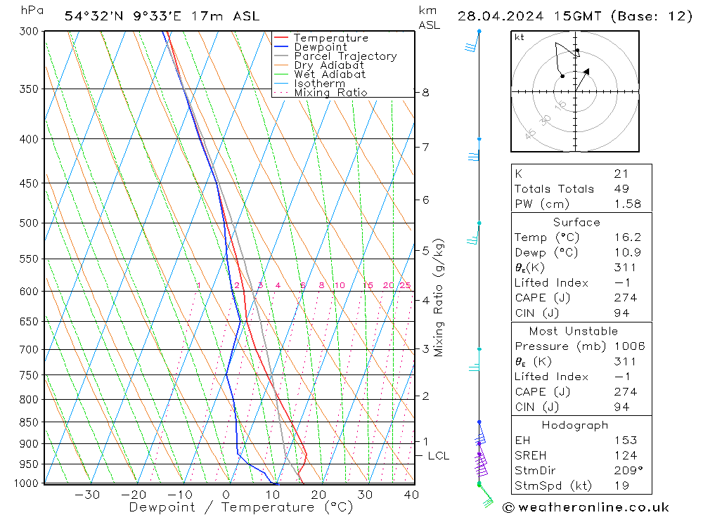 Modell Radiosonden GFS So 28.04.2024 15 UTC