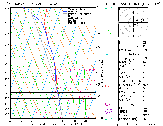 Modell Radiosonden GFS Mo 06.05.2024 12 UTC