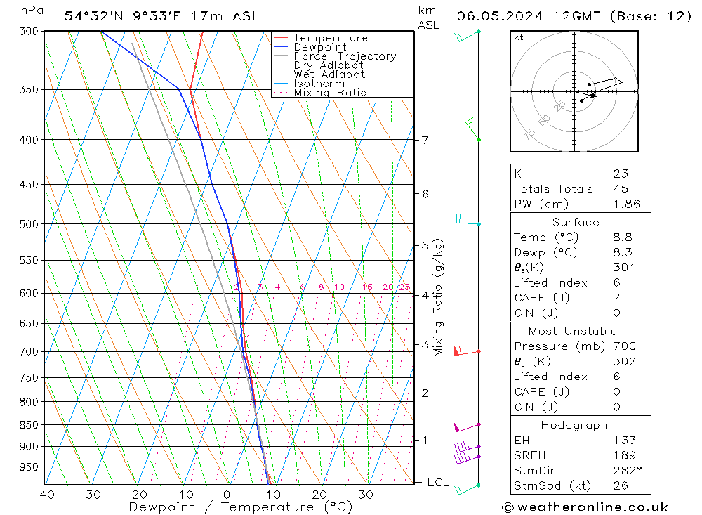 Modell Radiosonden GFS Mo 06.05.2024 12 UTC