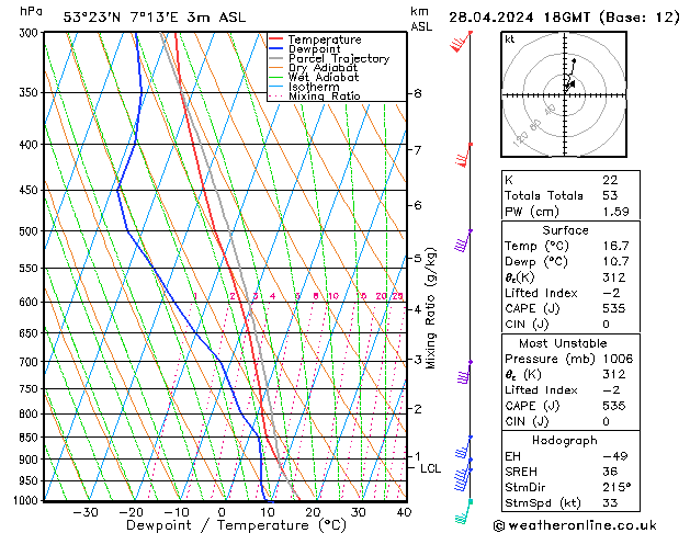 Modell Radiosonden GFS So 28.04.2024 18 UTC