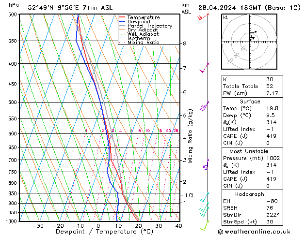 Modell Radiosonden GFS So 28.04.2024 18 UTC