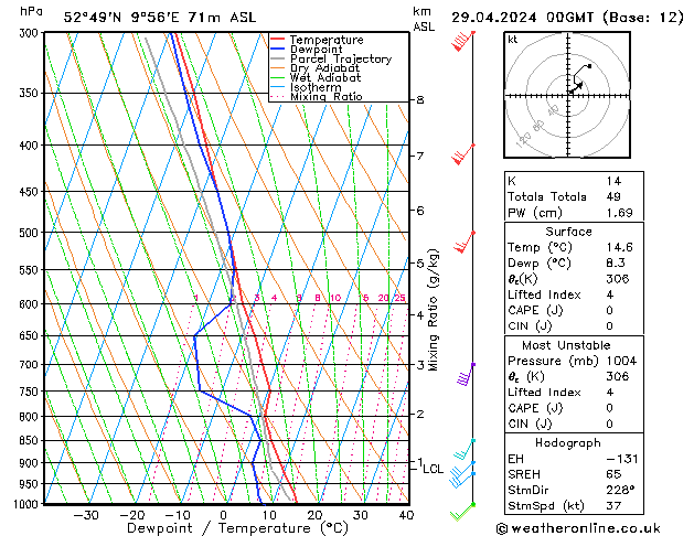 Modell Radiosonden GFS Mo 29.04.2024 00 UTC