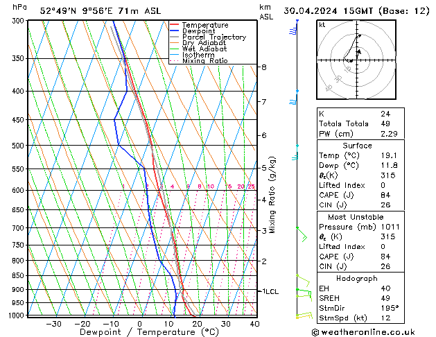 Modell Radiosonden GFS Di 30.04.2024 15 UTC