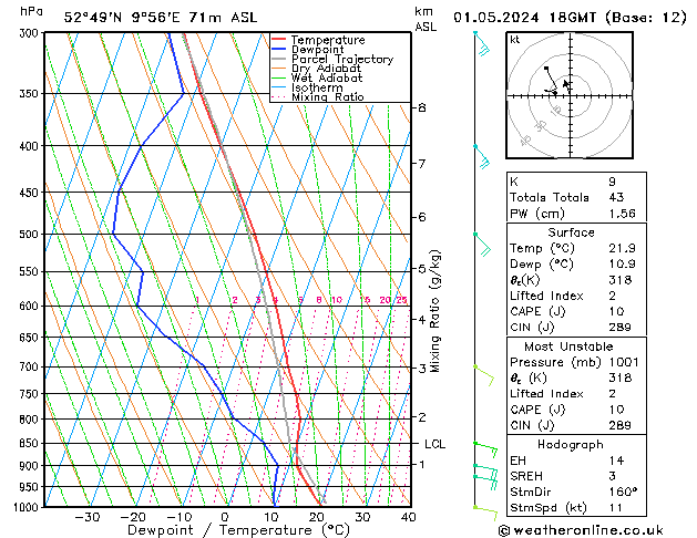 Modell Radiosonden GFS Mi 01.05.2024 18 UTC