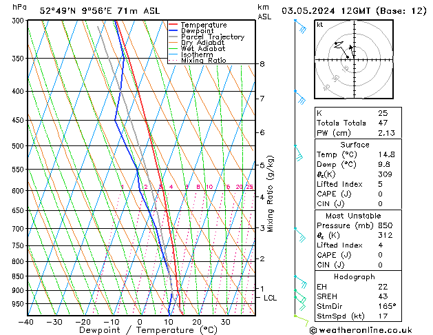 Modell Radiosonden GFS Fr 03.05.2024 12 UTC