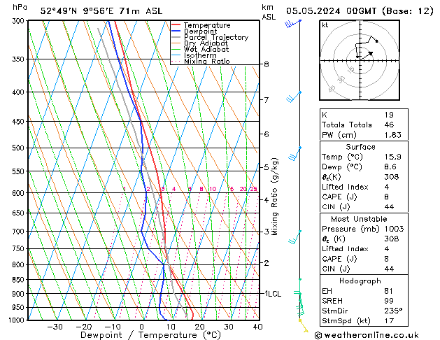 Modell Radiosonden GFS So 05.05.2024 00 UTC