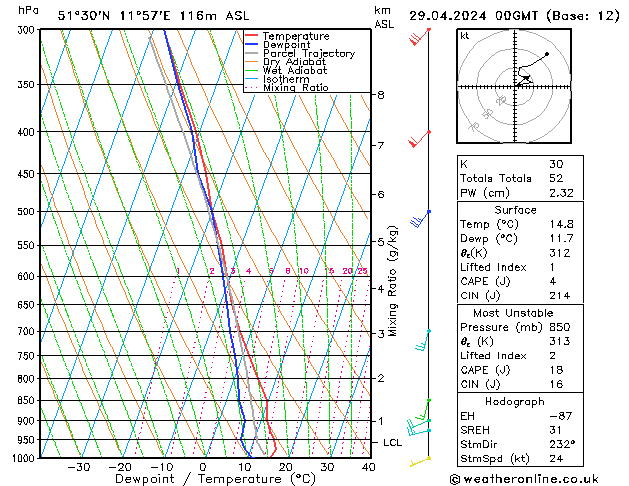 Modell Radiosonden GFS Mo 29.04.2024 00 UTC