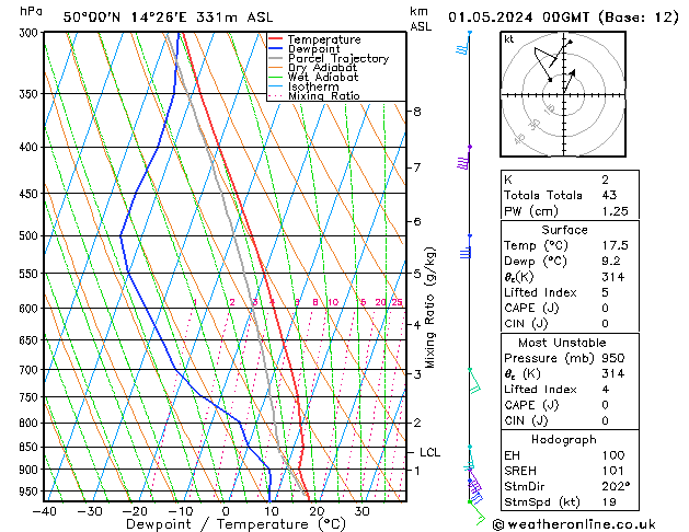 Model temps GFS St 01.05.2024 00 UTC