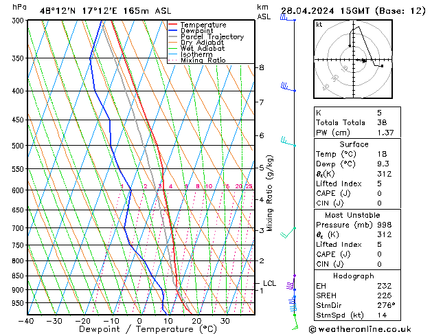 Modell Radiosonden GFS So 28.04.2024 15 UTC