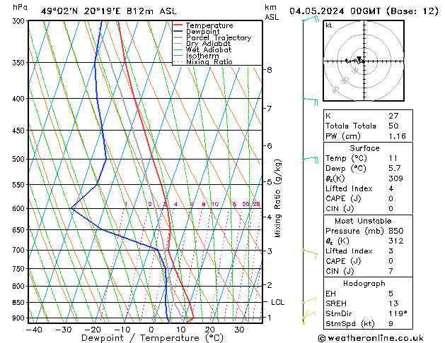 Model temps GFS Sa 04.05.2024 00 UTC