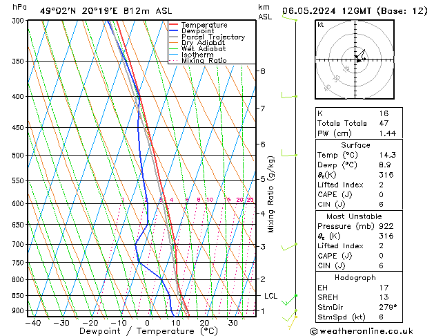 Modell Radiosonden GFS Mo 06.05.2024 12 UTC