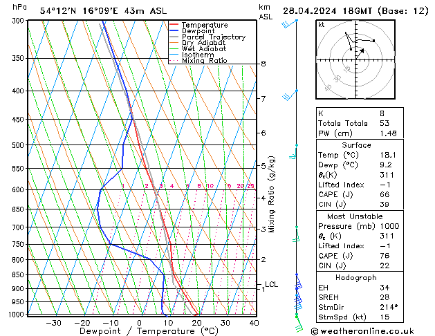 Modell Radiosonden GFS So 28.04.2024 18 UTC